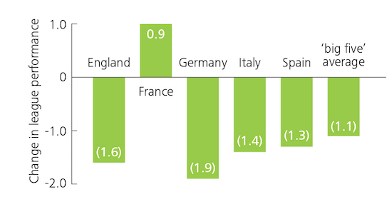 Change in League Performance