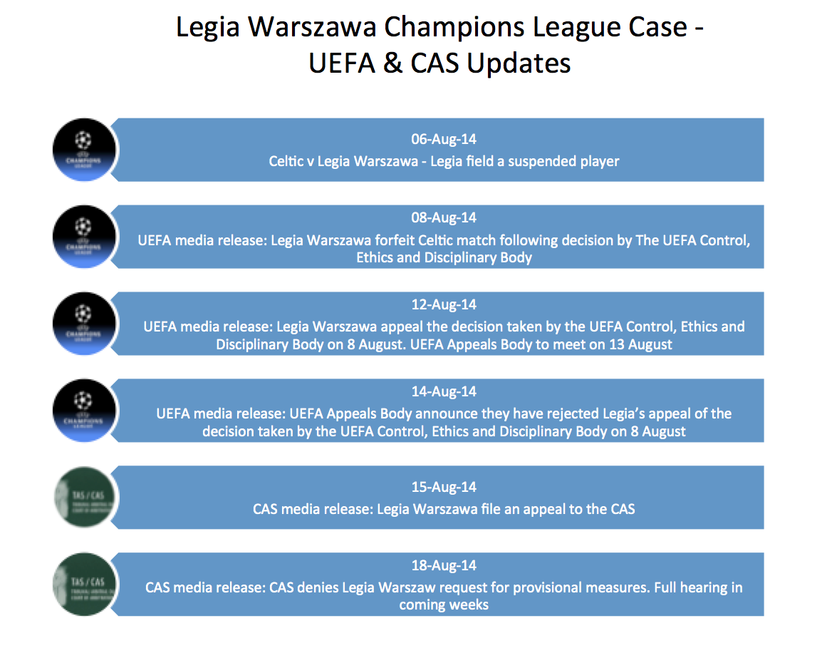 Legia Warszawa Champions League Case table v2